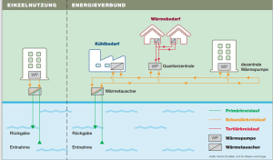 Thermische Seewassernutzung